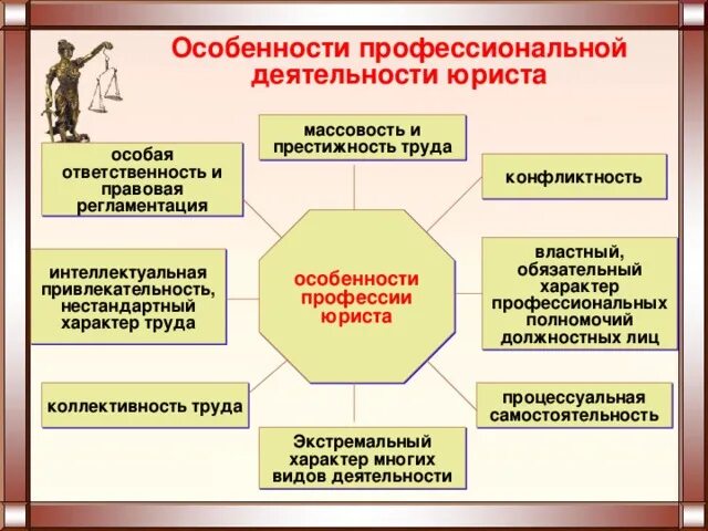 Какова роль в юридической практике. Особенности профессиональной деятельности юриста. Специфика проф деятельности юриста. Специфика юридической профессии. Правовые признаки профессиональной деятельности.