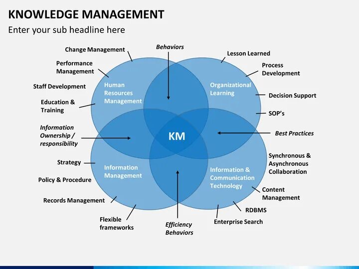 Управление знаниями. Система управления знаниями. Менеджмент знаний. Модель управления знаниями.