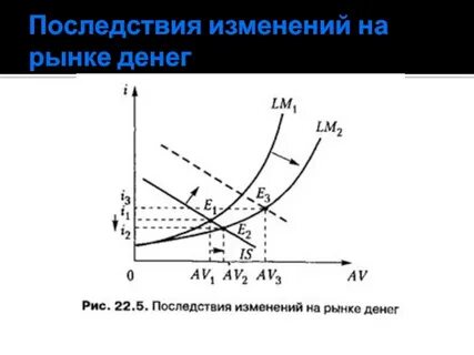 Изменения денежного рынка