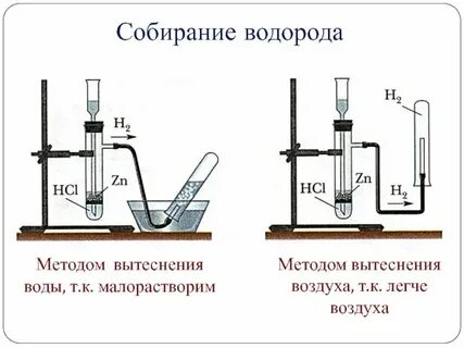 Получение водорода в химии