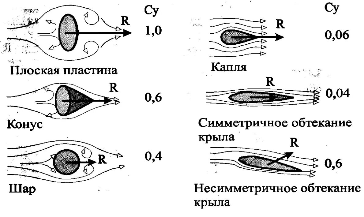 Сопротивление воздуха зависит от. Коэффициент аэродинамического сопротивления капли воды. Аэродинамическое обтекание пластины. Обтекание пластины воздушным потоком. Форма тела коэффициент сопротивления воздуха.