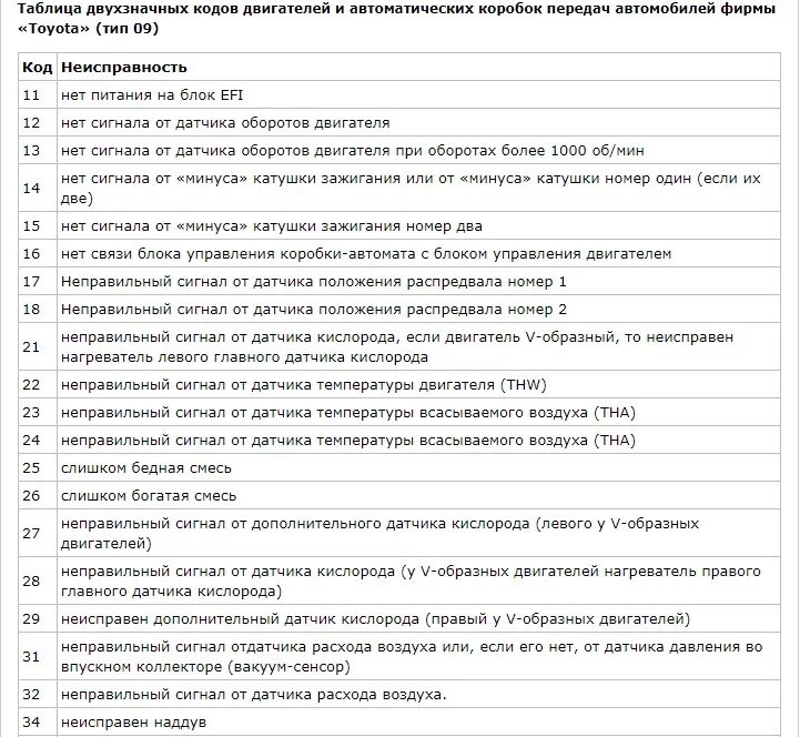 Toyota коды ошибок самодиагностики. Коды ошибок Тойота самодиагностики бензиновых двигателей. Коды ошибок Тойота двигатель 5а Фе. Коды ошибок Тойота самодиагностики 5е-Fe.