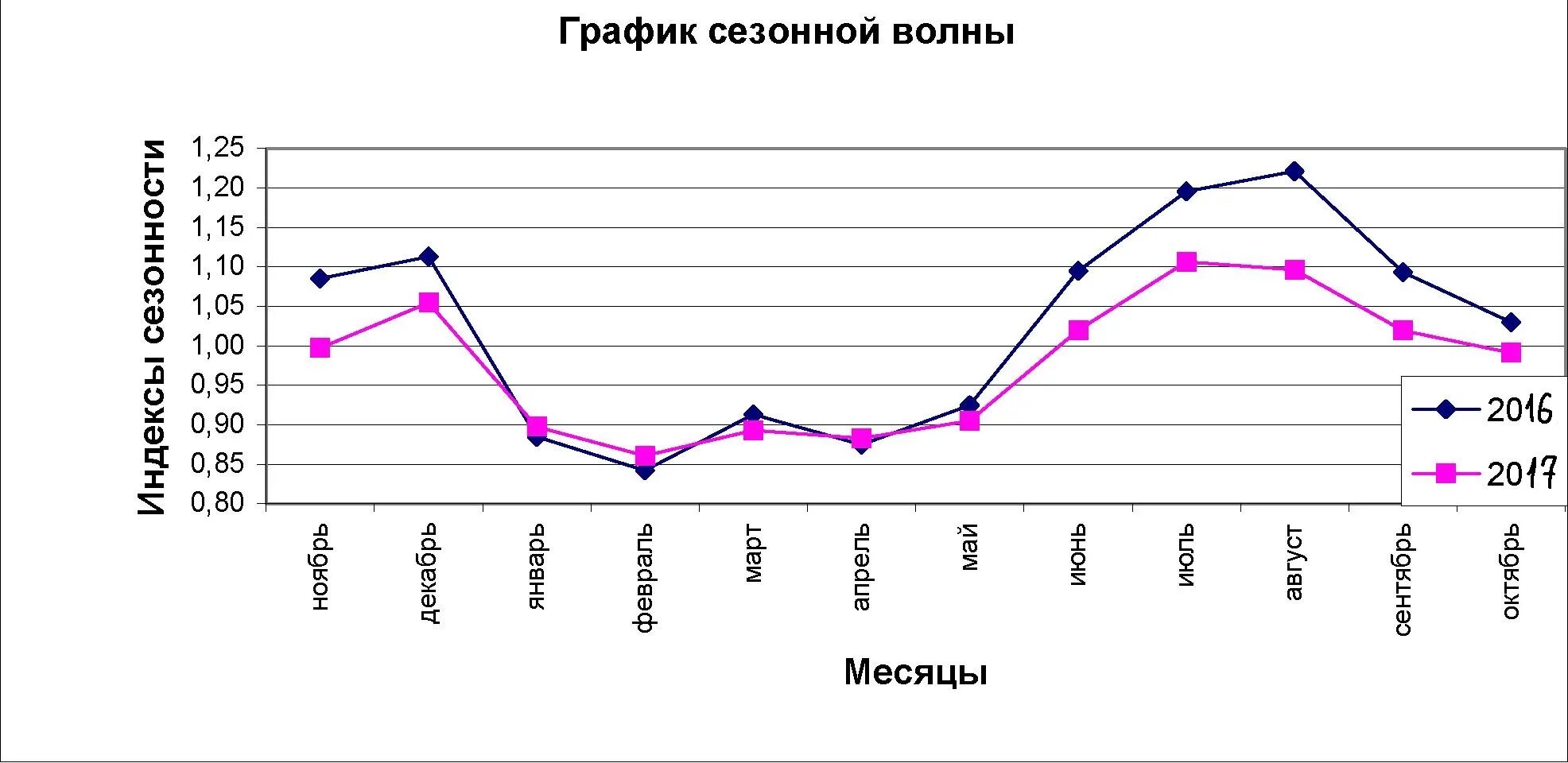 Сезонность данных. Сезонности в туризме графики. Сезонность туризма в России. Статистические графики. Статистические диаграммы.