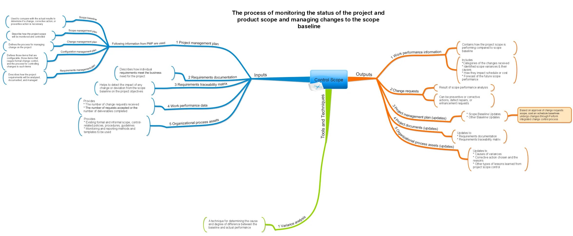 Project monitoring. Mindmap управление проектами. ментальная карта pmbok. майндпроцессинг. project management карт.