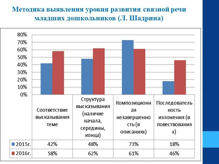 Диагностика речи дошкольников. Диагностика речевого развития. Диагностика речевого развития детей старшего дошкольного возраста. Диагностические методики в речевом развитии детей.