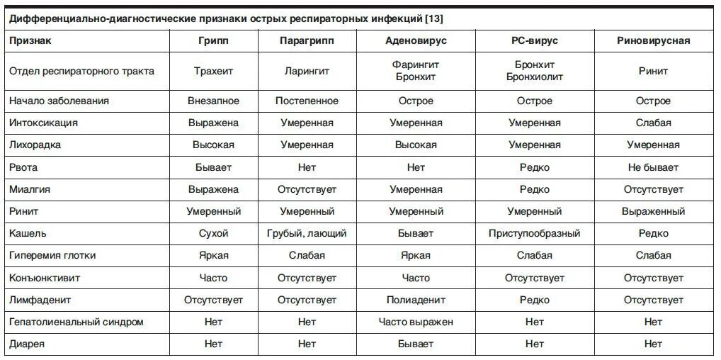 Дифференциальная диагностика гриппа. Сколько держится температура при ОРВИ У ребенка. Сколько дней может держаться температура у ребенка. Температура сколько дней держится у взрослых. Сколько держится температура при.