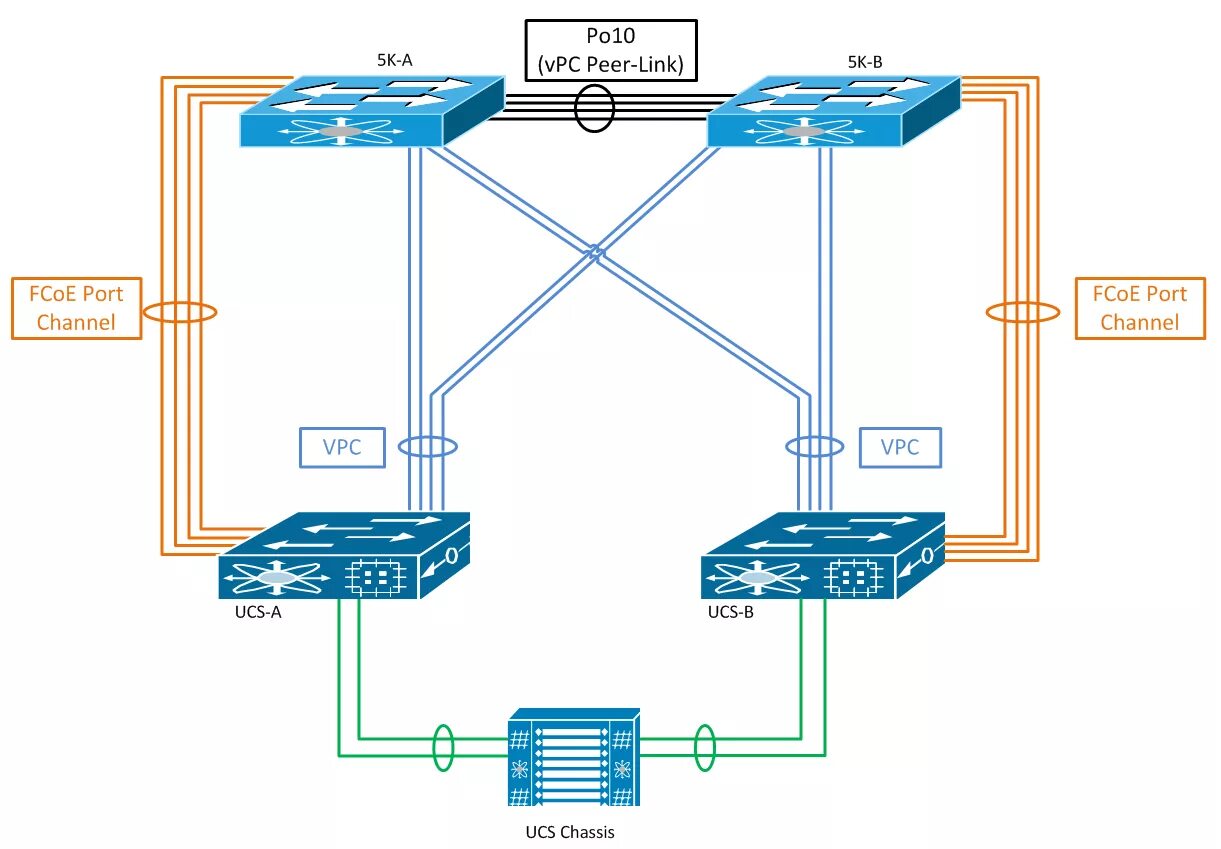 Peer link