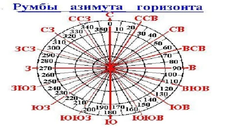 Азимут 225 225 градусов. Азимут 360 градусов соответствует направлению. Азимут 315 градусов соответствует направлению. Румбы в градусы.