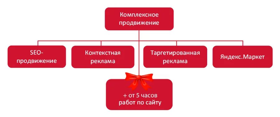 Комплексное продвижение заказать. Комплексное продвижение. Этапы продвижения сайта. Комплексное SEO-продвижение. Комплексное продвижение сайта.