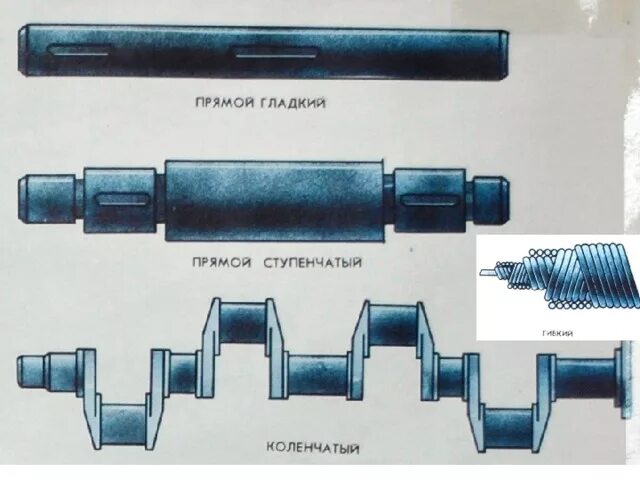 Валы и оси. Конструкция валов. Деталь типа вал. Ступенчатый вал. Валы используются
