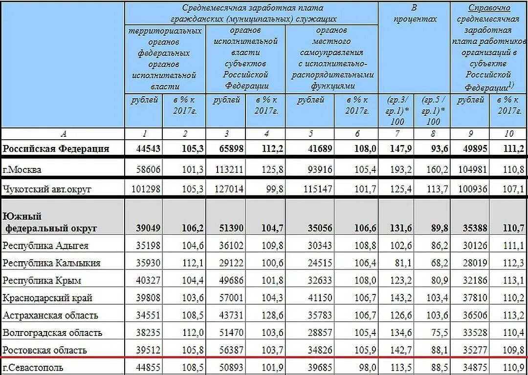 Средняя зарплата в краснодарском крае 2023. Заработная плата. Оклад государственных служащих. Заработная плата муниципальных служащих. Таблица заработной платы госслужащим в 2023.