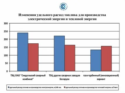 Удельные затраты на производство