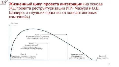 Уровни интеграции проекта