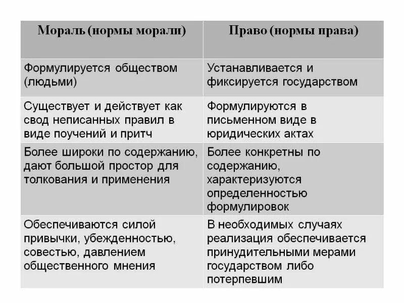 Почему следование нормам морали нередко требует. Нормы морали. Моральные и правовые нормы примеры. Моральные нормы примеры. Нормы морали примеры.