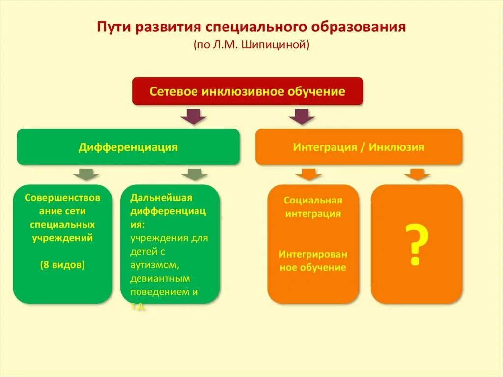 Дифференциация инклюзивного образования. Виды инклюзивного обучения. Интеграция в инклюзивном образовании это. Интеграция и дифференциация. Система интегрированного образования