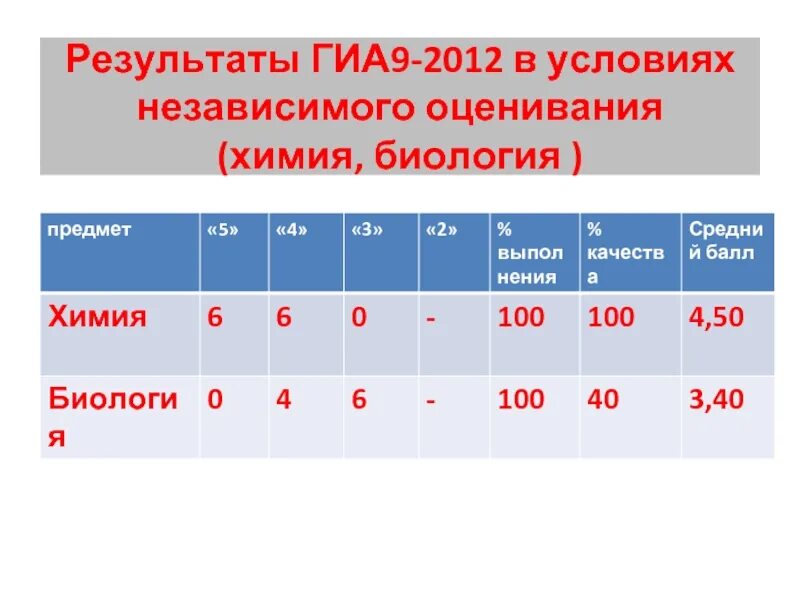 Где результаты гиа. ГИА 9 Результаты. Баллы по химии и оценка. Химия баллы и оценки. Оценки по баллам 100.