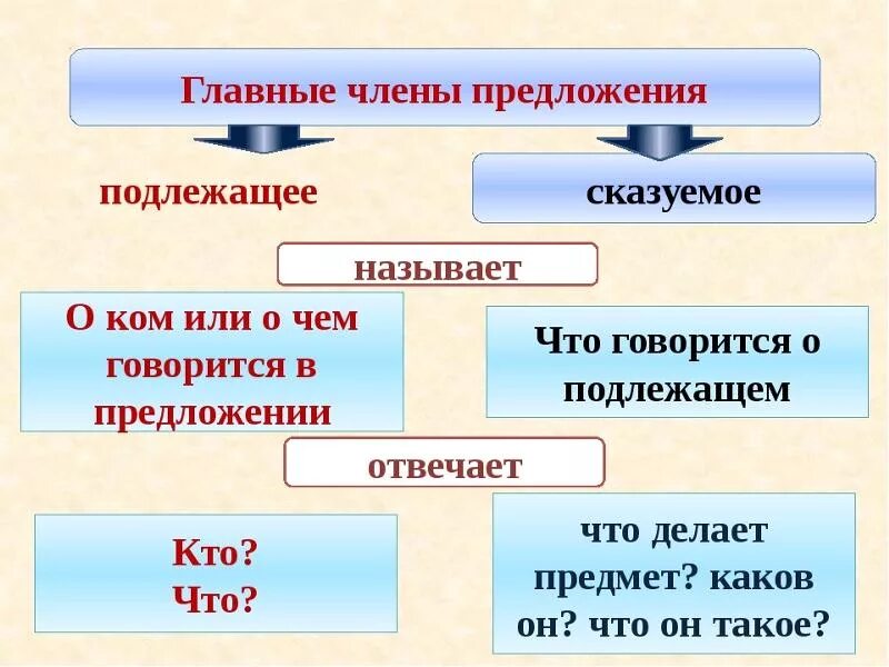 Подлежащее и сказуемое 4 класс карточки. Правила подлежащее и сказуемое 2 класс. схема подлежащее сказуемое для 2 класса. правило подлежащего и сказуемого 3 класс. как определить подлежащее и сказуемое в предложении 2 класс.