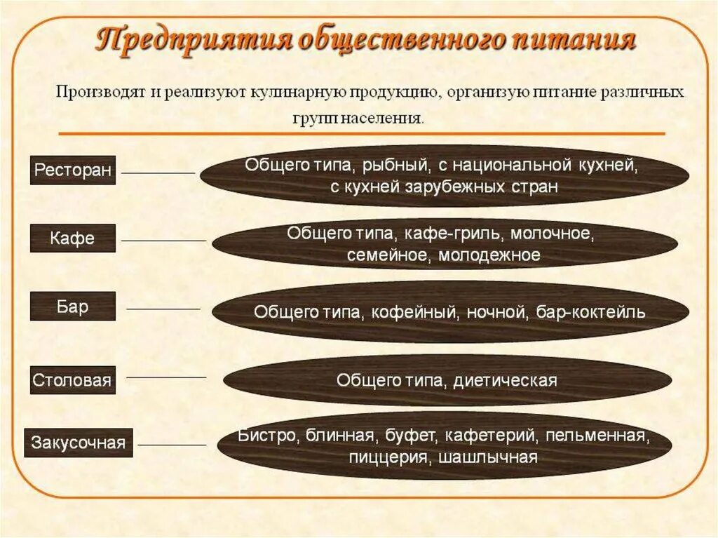 Категории организаций питания. Типы предприятий общественного питания. Типы предприятий питания. Типы предприятий общественного п. Типы общепита предприятий.