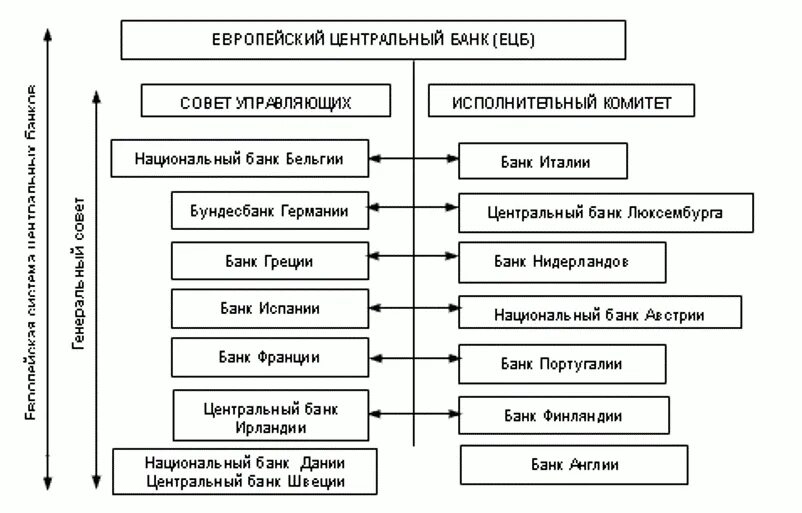 Банки 1 уровня. Европейский Центральный банк структура. Европейский Центральный банк организационная структура. Структура европейской системы центральных банков. Структура банковской системы ЕС.