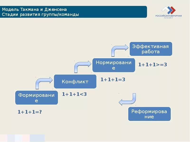 Модели развития команды брюса такмана. Модель Брюса Такмана фазы развития команды. Модель развития команды проекта Брюса Такмана состоит из. Модель Брюса Такмана. Жизненный цикл команды Такман.