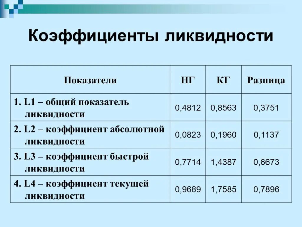 Коэффициент текущей быстрой и абсолютной ликвидности. Коэффициенты ликвидности (3 коэффициент). Коэффициент текущей ликвидности норма. Коэффициент текущей ликвидности коэффициент быстрой ликвидности.