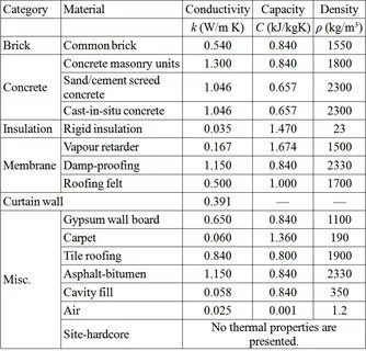 Table properties
