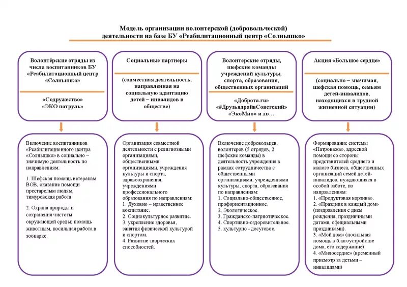 Совместная деятельность волонтеров. Схема волонтерской деятельности. Организация волонтерской деятельности. Направления работы волонтеров. Способы организации волонтерской деятельности.