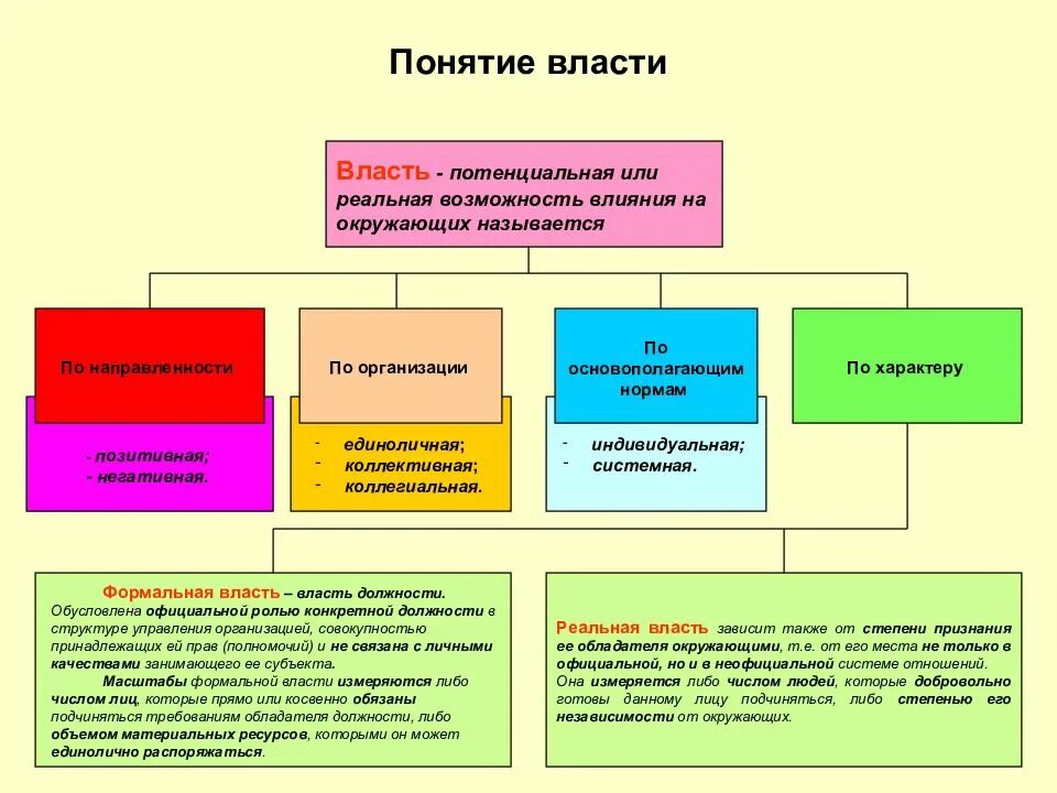 Понятие власти. Власть должности. Концепции власти в менеджмент. Понятие власти в организации.