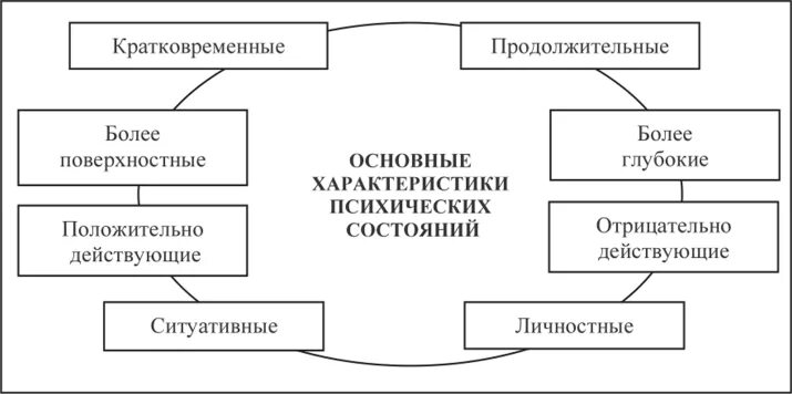 Основные функции личности. Функции психических состояний. Классификация психических состояний. Общие функции психического состояния. Основные характеристики психических состояний.