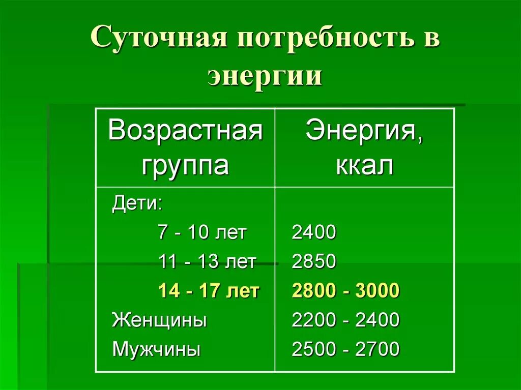 Суточные нормы питания и энергетическая потребность. Суточная потребность в энергии. Потребность в калориях у детей. Суточная потребность человека в энергии. Суточная энергетическая потребность человека.