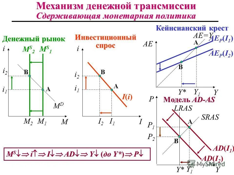 Монетарная политика банка россии презентация