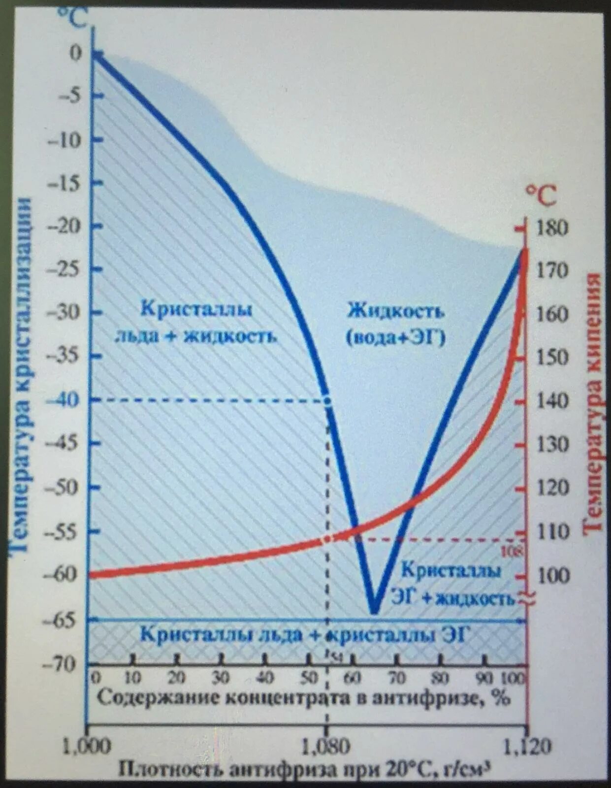 Плотность жидкости зависит от температуры. Плотность воды и плотность антифриза. Плотность охлаждающей жидкости в зависимости от температуры. Плотность концентрата антифриза. Плотность антифриза при 20 градусах.