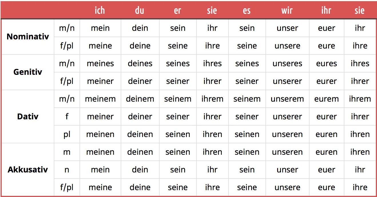 Sie ist mein. Местоимения в немецком языке. Местоимения в падежах немецкий. Mein и dein в немецком языке. Немецкий притяжательные местоимения таблица.