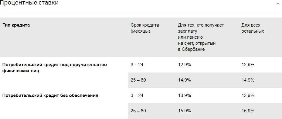 Что такое проценты по кредиту. Процентная ставка кредита. Процентные ставки Газпромбанка. Сколько процентов потребительский кредит в Сбербанке?. Под какой процент выдают кредит.