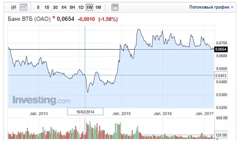 Втб фонд акций. Котировки акций ВТБ. ВТБ тикер на бирже. Тикеры акций. Разбор котировок акций.