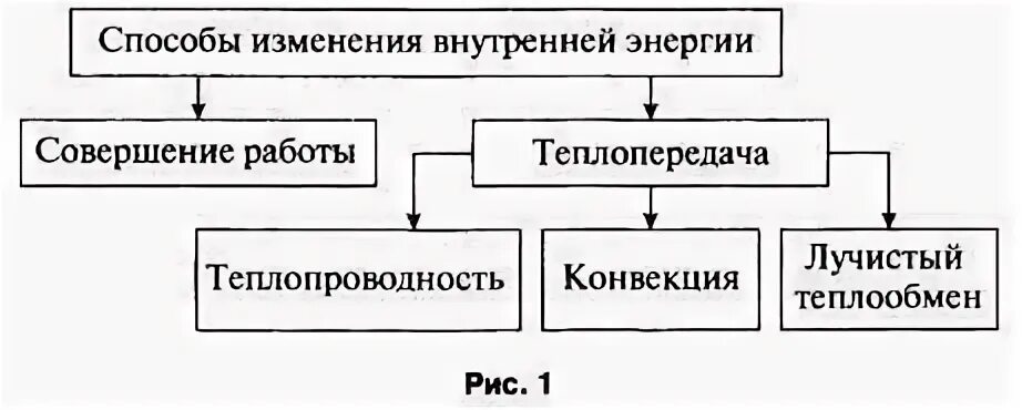 Тест 2 внутренняя энергия виды теплопередачи