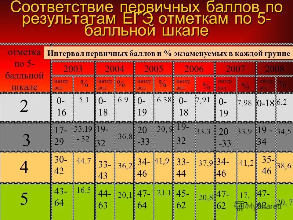 Максимальный первичный балл по русскому егэ. Первичные баллы. Первичные баллы по обществознанию. 23 Первичных балла. Балльная шкала по обществознанию.