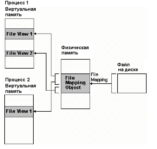 Управление процессами, памятью, файловой системой. Виртуальная память процесса. Файл mmap. Os/2 архитектура.