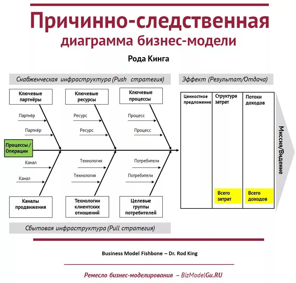 Причинно-следственная диаграмма процесса. Бизнес модель. Причинно-следственная диаграмма модели. Бизнес моделирование диаграммы. Бизнес моделирование это