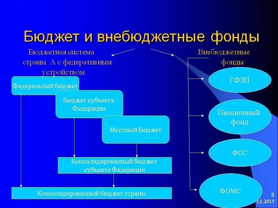 Бюджетные и внебюджетные фонды. Бюджет и внебюджетные фонды. Бюджетные фонды и внебюджетные фонды. Расчеты с бюджетом и внебюджетными фондами. Бюджетные и внебюджетные фонды рф