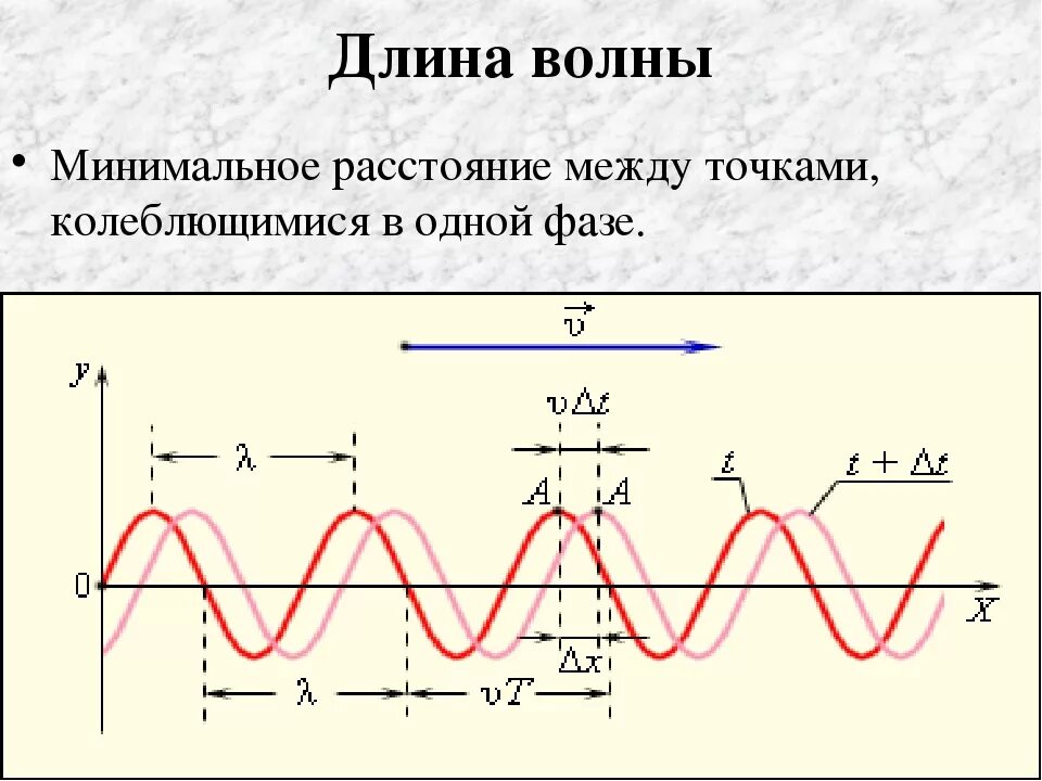 Длина волны на графике. Фаза и длина волны. Длина волны в физике. Длина волны 2 формулы. Длина волны колебаний.
