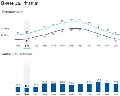 Температура в италии