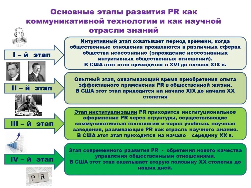 Этапы развития PR. Этапы становления пиар в России. История развития PR. Эволюция связей с общественностью..