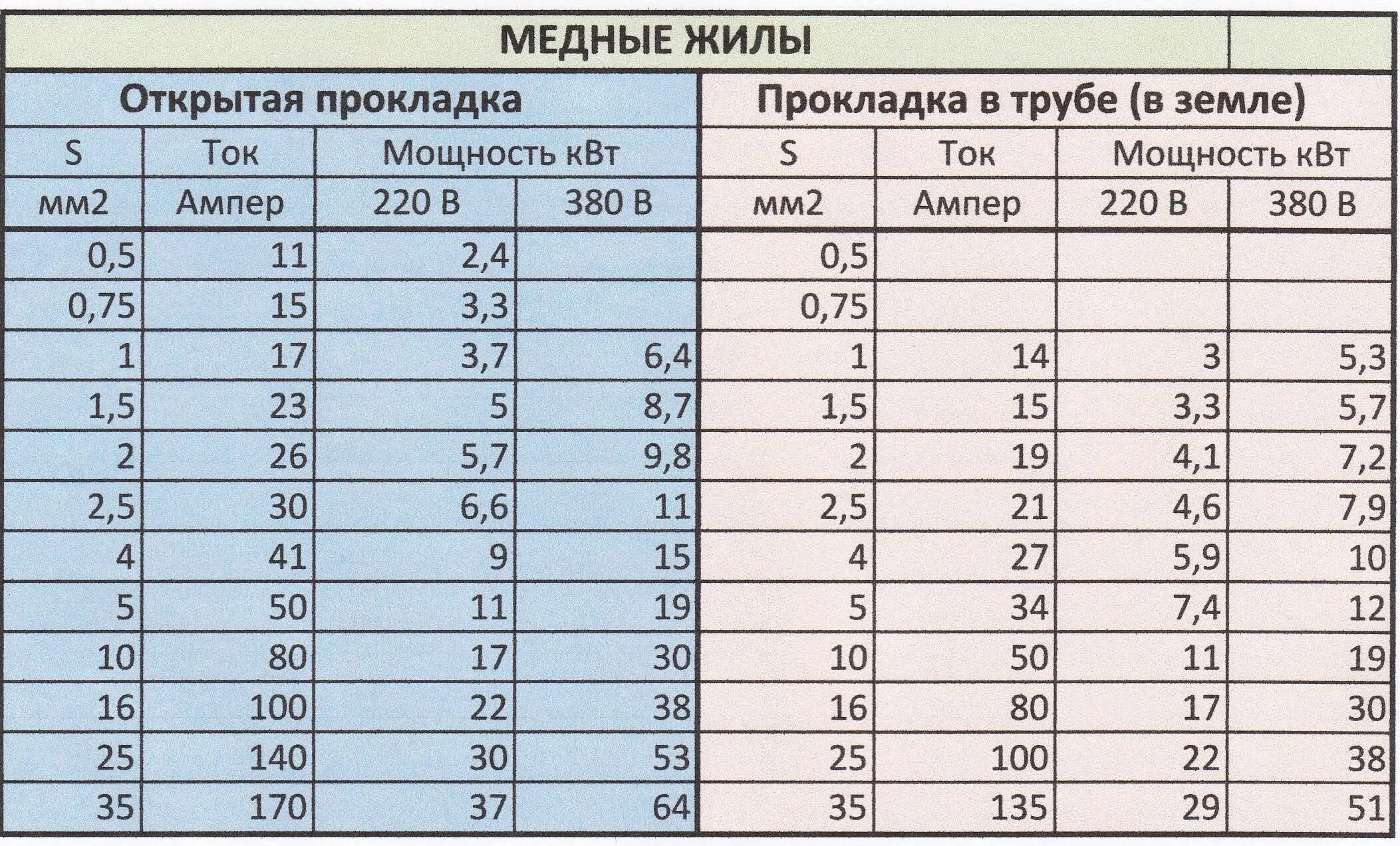 Сечение медного провода ампер. Кабель сечение 0.25 мм2 ампер. КВТ мм-2 кабель. Медный кабель сечение жилы 25 мм2. Сечение провода 16 мм2 ампер.