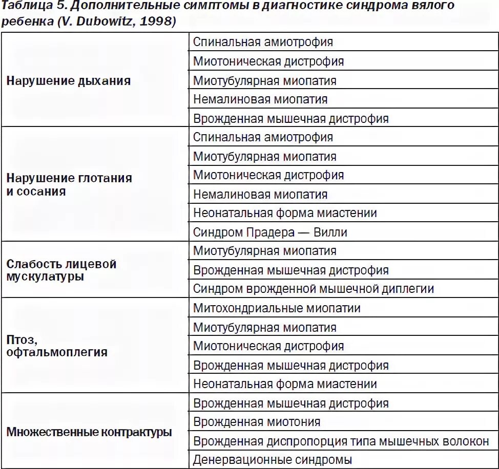 Синдром вялого ребенка. Таблица синдромов. Синдром вялого ребенка дифференциальная диагностика. Синдромы все список. Мышечно дистонический синдром.