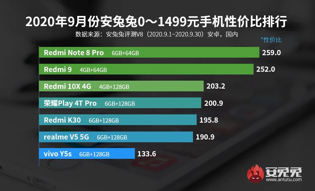 Samsung s9 antutu. Смартфон с ANTUTU. ANTUTU самый мощный смартфон. Redmi 10 антуту. Redmi k30 5g ANTUTU.