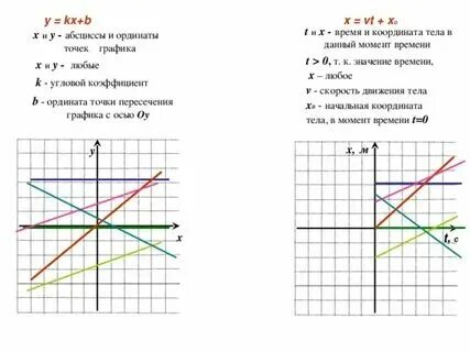 Найдите абсциссу точки пересечения прямых заданных уравнениями