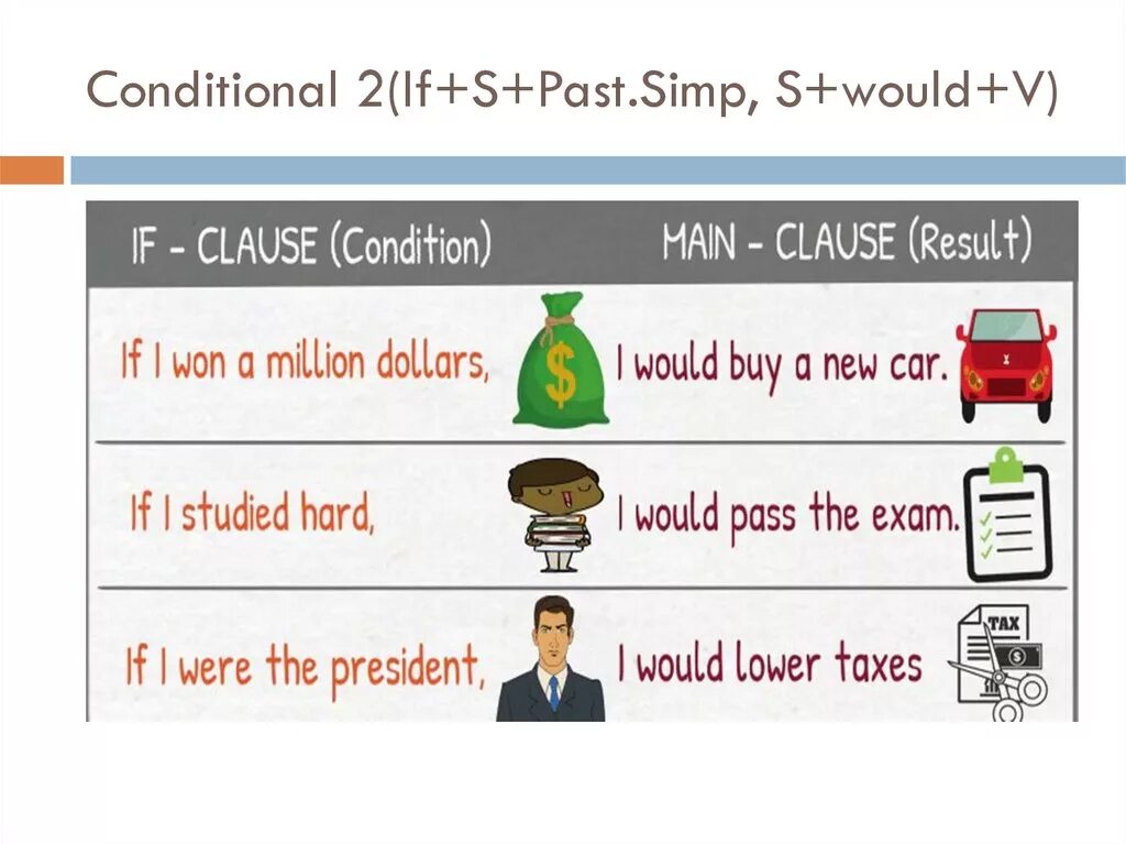 2 Conditional. Second conditional. Second conditional картинка. Second conditional Formula. Conditionals pictures