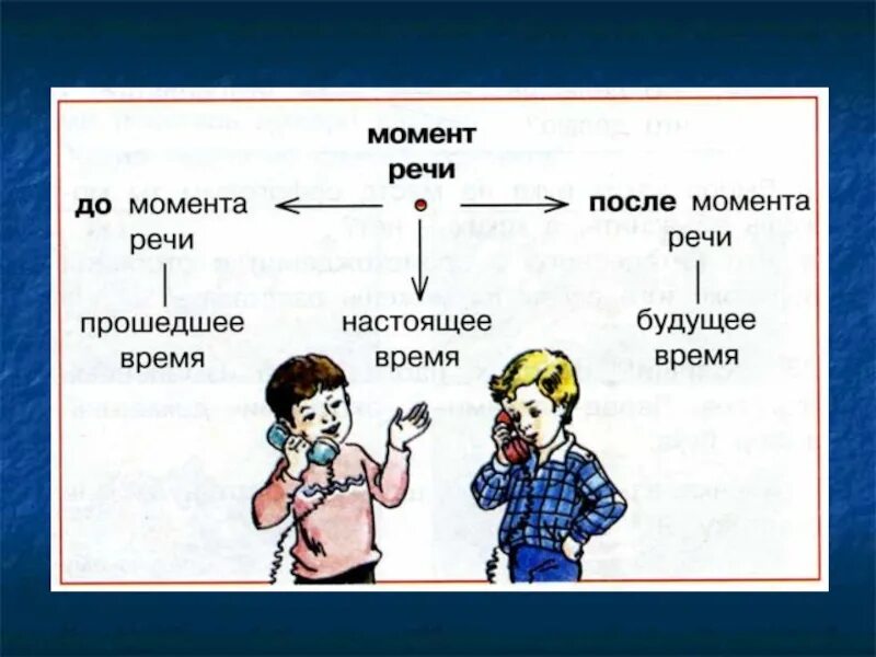 Глаголы до момента речи. Момент речи. Что такое до момента речи и после. Момент речи в русском языке. Однажды какая речь