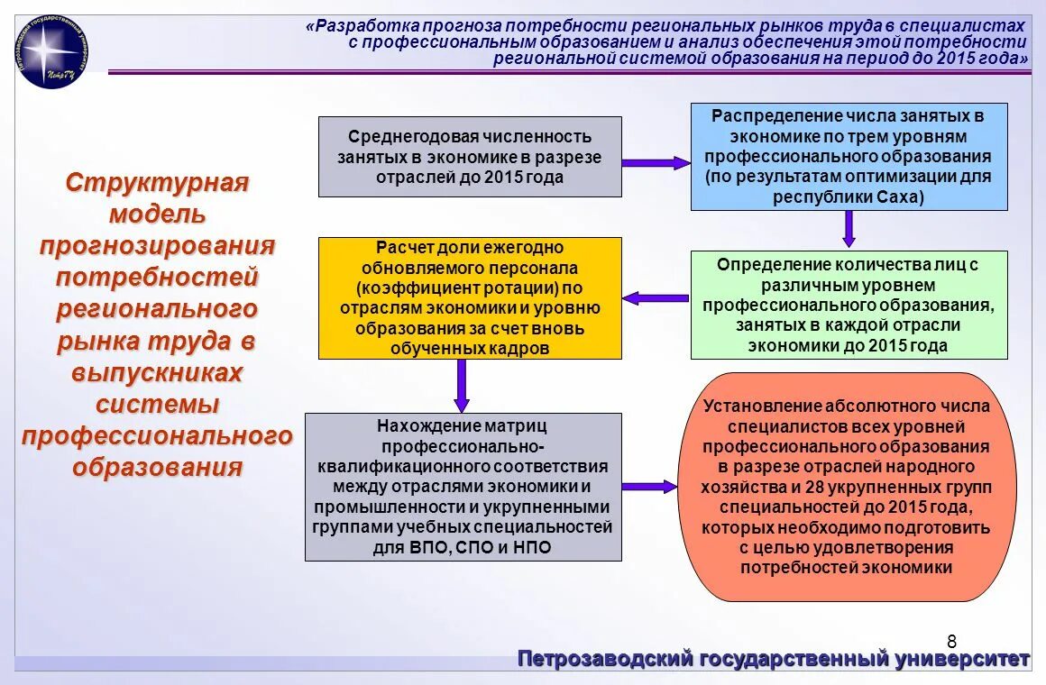 Региональный рынок труда. Регональный рынак руда. Анализ рынка труда. Формирование рынка труда.